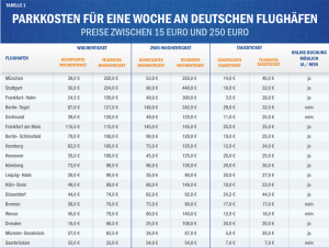 Parkkosten pro Woche an deutschen Flughaefen